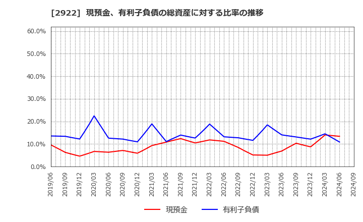 2922 (株)なとり: 現預金、有利子負債の総資産に対する比率の推移