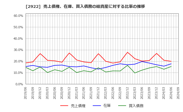 2922 (株)なとり: 売上債権、在庫、買入債務の総資産に対する比率の推移