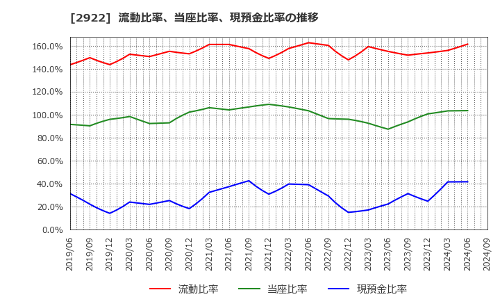 2922 (株)なとり: 流動比率、当座比率、現預金比率の推移