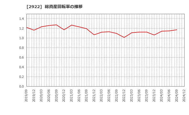 2922 (株)なとり: 総資産回転率の推移