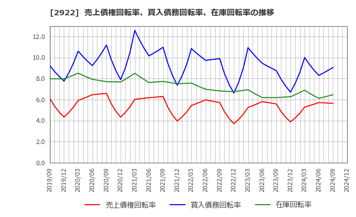 2922 (株)なとり: 売上債権回転率、買入債務回転率、在庫回転率の推移