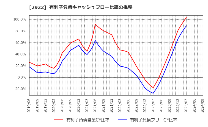 2922 (株)なとり: 有利子負債キャッシュフロー比率の推移