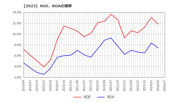 2923 サトウ食品(株): ROE、ROAの推移
