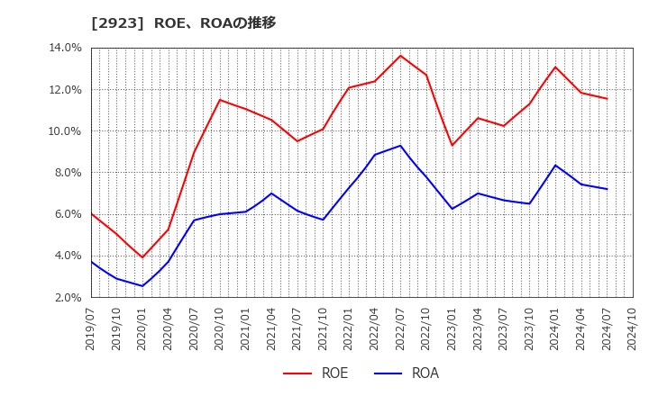 2923 サトウ食品(株): ROE、ROAの推移