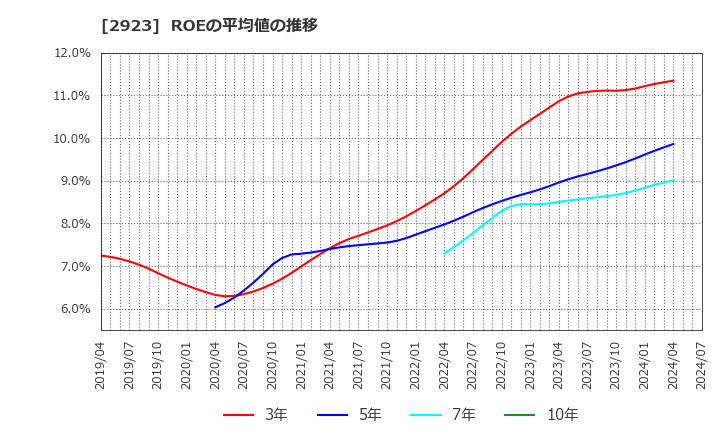 2923 サトウ食品(株): ROEの平均値の推移