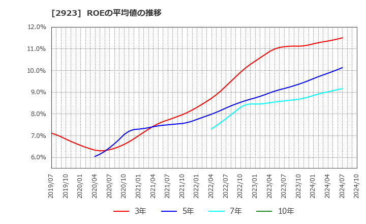 2923 サトウ食品(株): ROEの平均値の推移