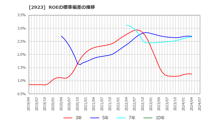 2923 サトウ食品(株): ROEの標準偏差の推移