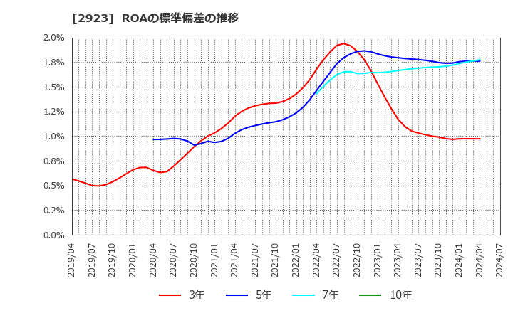 2923 サトウ食品(株): ROAの標準偏差の推移