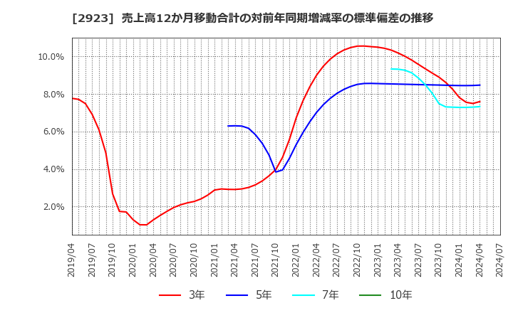 2923 サトウ食品(株): 売上高12か月移動合計の対前年同期増減率の標準偏差の推移