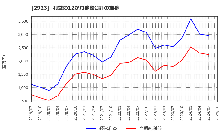 2923 サトウ食品(株): 利益の12か月移動合計の推移