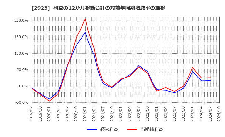 2923 サトウ食品(株): 利益の12か月移動合計の対前年同期増減率の推移