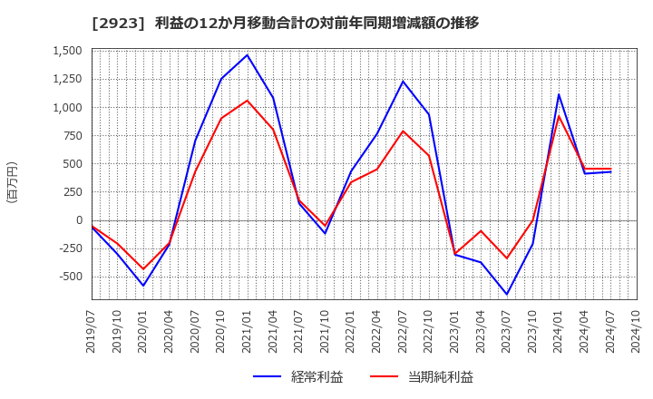 2923 サトウ食品(株): 利益の12か月移動合計の対前年同期増減額の推移