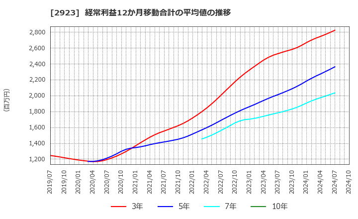 2923 サトウ食品(株): 経常利益12か月移動合計の平均値の推移