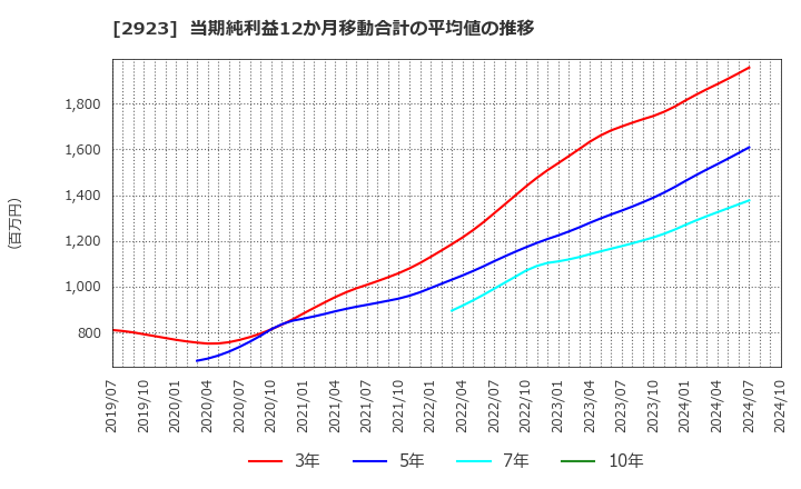 2923 サトウ食品(株): 当期純利益12か月移動合計の平均値の推移