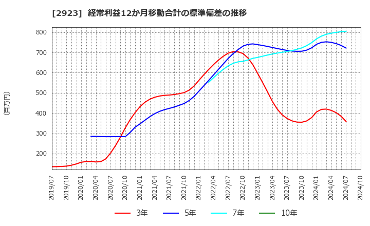 2923 サトウ食品(株): 経常利益12か月移動合計の標準偏差の推移