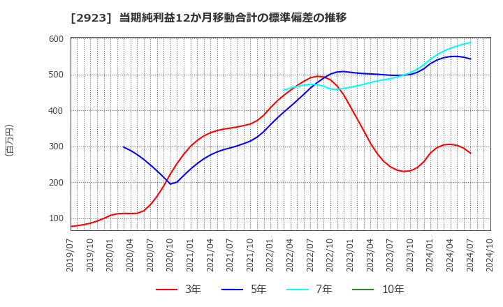 2923 サトウ食品(株): 当期純利益12か月移動合計の標準偏差の推移