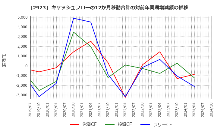 2923 サトウ食品(株): キャッシュフローの12か月移動合計の対前年同期増減額の推移