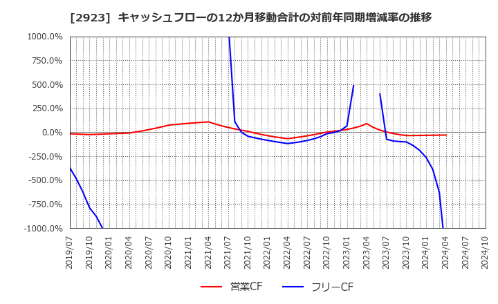 2923 サトウ食品(株): キャッシュフローの12か月移動合計の対前年同期増減率の推移