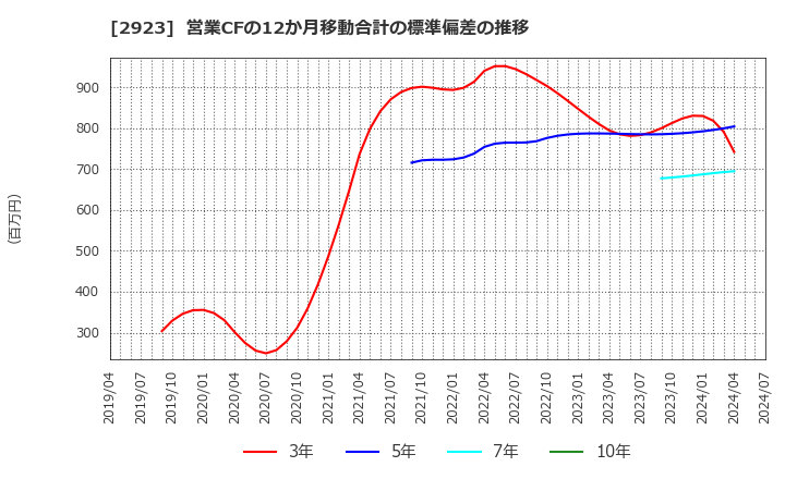 2923 サトウ食品(株): 営業CFの12か月移動合計の標準偏差の推移