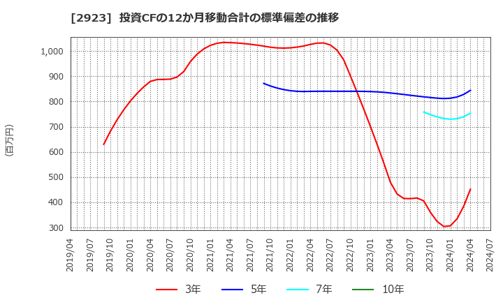 2923 サトウ食品(株): 投資CFの12か月移動合計の標準偏差の推移