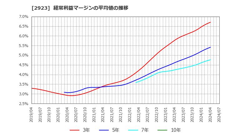 2923 サトウ食品(株): 経常利益マージンの平均値の推移