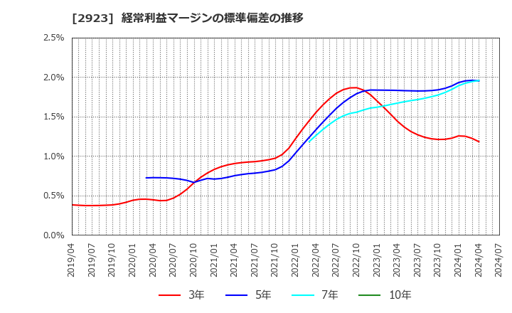 2923 サトウ食品(株): 経常利益マージンの標準偏差の推移