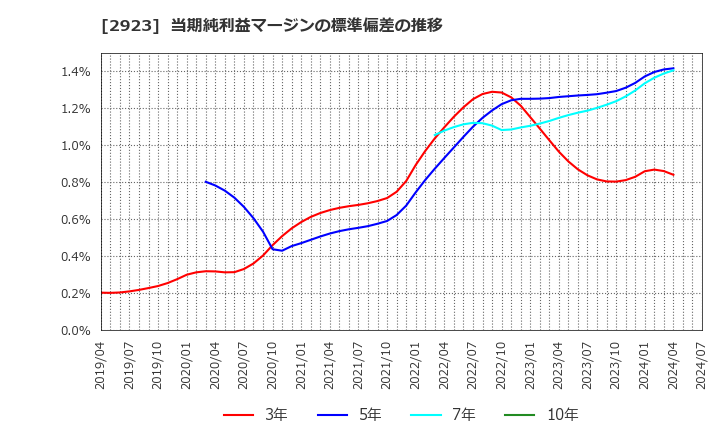 2923 サトウ食品(株): 当期純利益マージンの標準偏差の推移