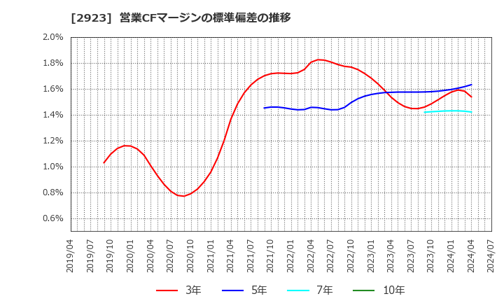 2923 サトウ食品(株): 営業CFマージンの標準偏差の推移