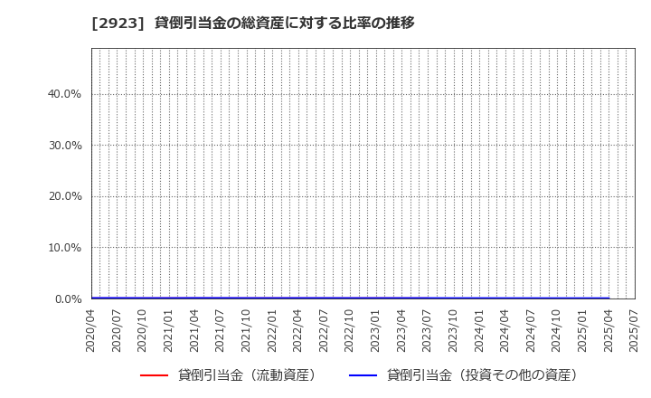 2923 サトウ食品(株): 貸倒引当金の総資産に対する比率の推移