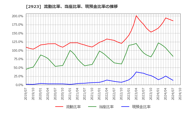 2923 サトウ食品(株): 流動比率、当座比率、現預金比率の推移