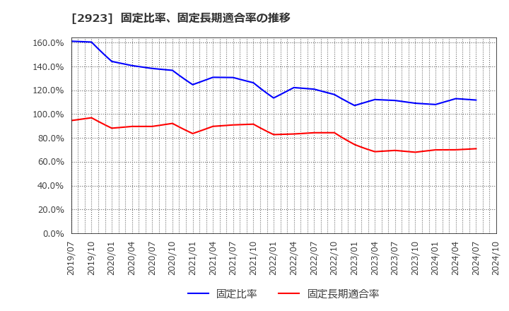 2923 サトウ食品(株): 固定比率、固定長期適合率の推移