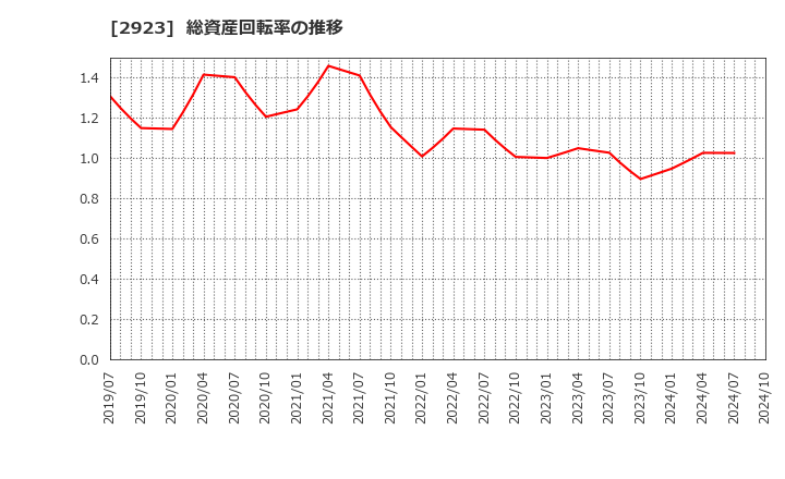 2923 サトウ食品(株): 総資産回転率の推移