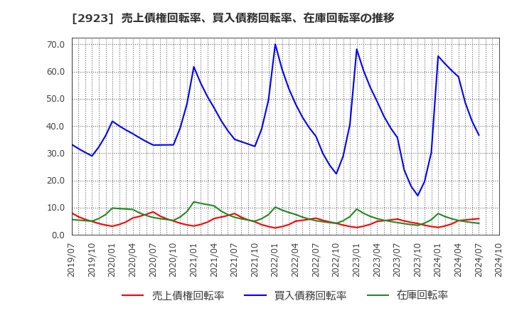 2923 サトウ食品(株): 売上債権回転率、買入債務回転率、在庫回転率の推移