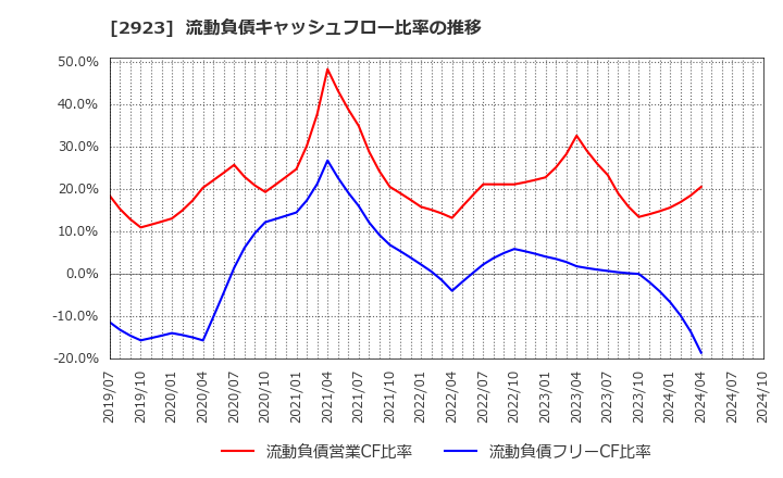 2923 サトウ食品(株): 流動負債キャッシュフロー比率の推移