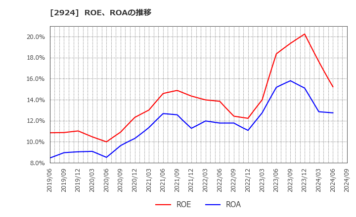 2924 イフジ産業(株): ROE、ROAの推移