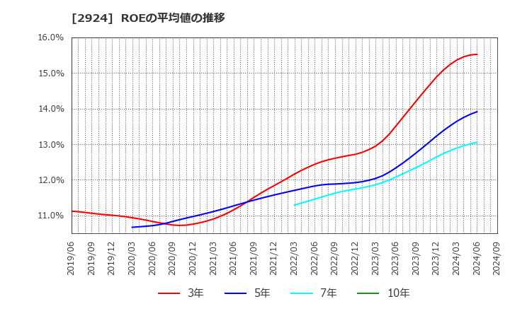 2924 イフジ産業(株): ROEの平均値の推移