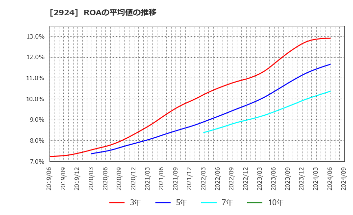 2924 イフジ産業(株): ROAの平均値の推移