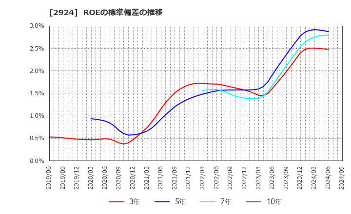 2924 イフジ産業(株): ROEの標準偏差の推移