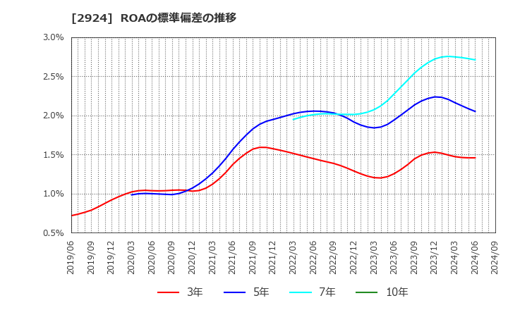 2924 イフジ産業(株): ROAの標準偏差の推移