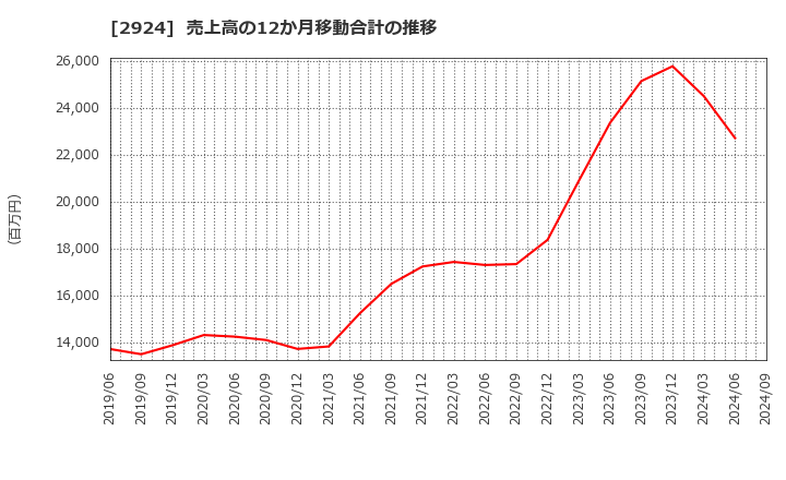 2924 イフジ産業(株): 売上高の12か月移動合計の推移