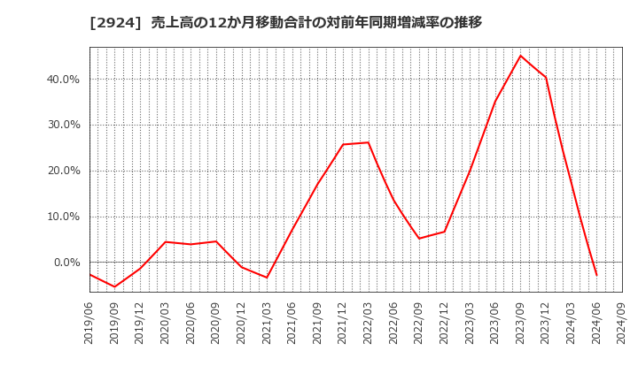 2924 イフジ産業(株): 売上高の12か月移動合計の対前年同期増減率の推移