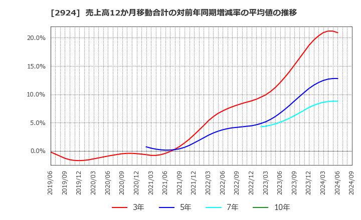 2924 イフジ産業(株): 売上高12か月移動合計の対前年同期増減率の平均値の推移