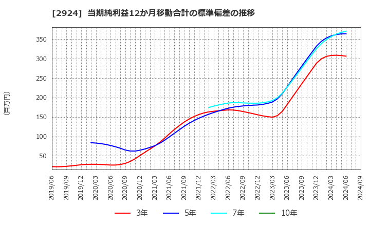 2924 イフジ産業(株): 当期純利益12か月移動合計の標準偏差の推移