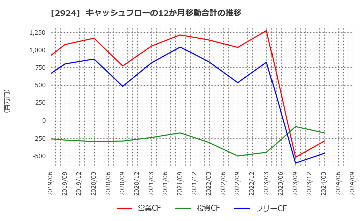 2924 イフジ産業(株): キャッシュフローの12か月移動合計の推移