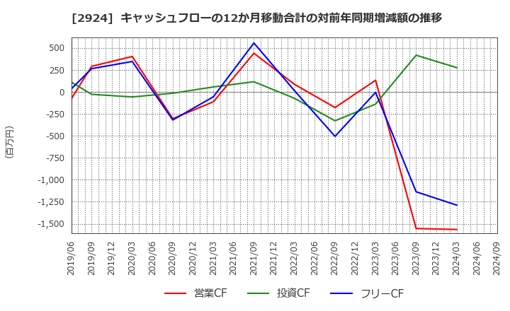 2924 イフジ産業(株): キャッシュフローの12か月移動合計の対前年同期増減額の推移