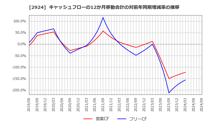 2924 イフジ産業(株): キャッシュフローの12か月移動合計の対前年同期増減率の推移