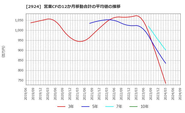 2924 イフジ産業(株): 営業CFの12か月移動合計の平均値の推移