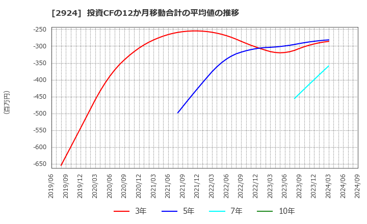 2924 イフジ産業(株): 投資CFの12か月移動合計の平均値の推移