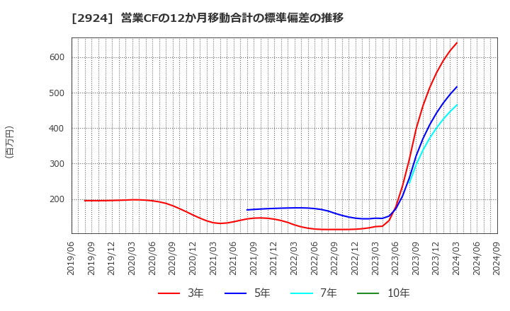 2924 イフジ産業(株): 営業CFの12か月移動合計の標準偏差の推移