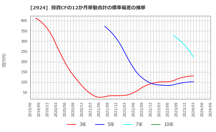 2924 イフジ産業(株): 投資CFの12か月移動合計の標準偏差の推移